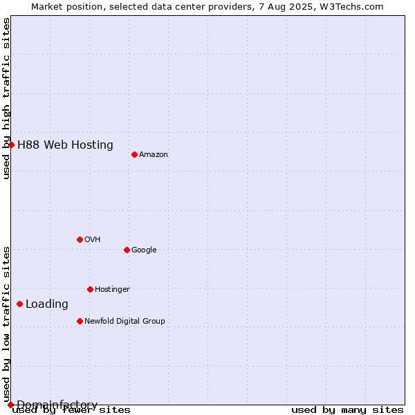 Market position of Loading vs. H88 Web Hosting vs. Domainfactory