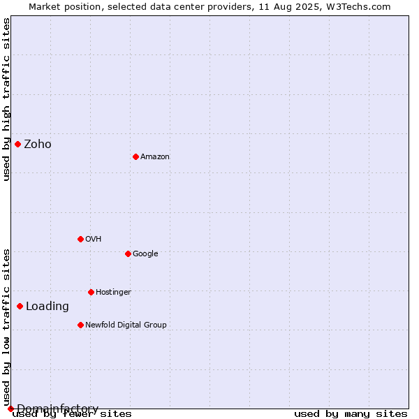 Market position of Loading vs. Zoho vs. Domainfactory