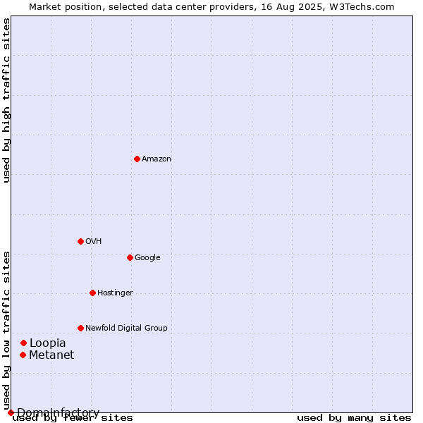 Market position of Loopia vs. Metanet vs. Domainfactory