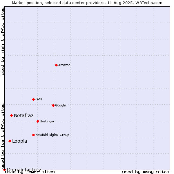Market position of Netafraz vs. Loopia vs. Domainfactory