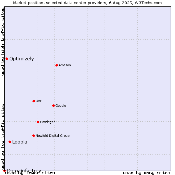 Market position of Loopia vs. Optimizely vs. Domainfactory