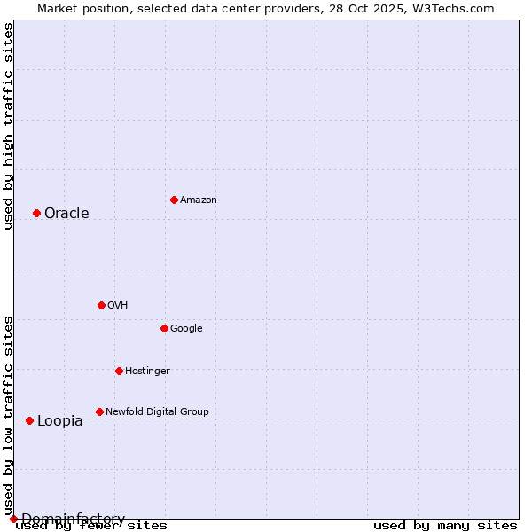 Market position of Oracle vs. Loopia vs. Domainfactory