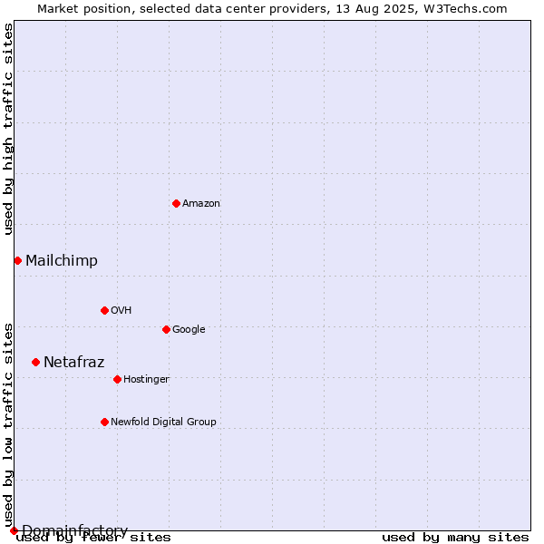 Market position of Netafraz vs. Mailchimp vs. Domainfactory