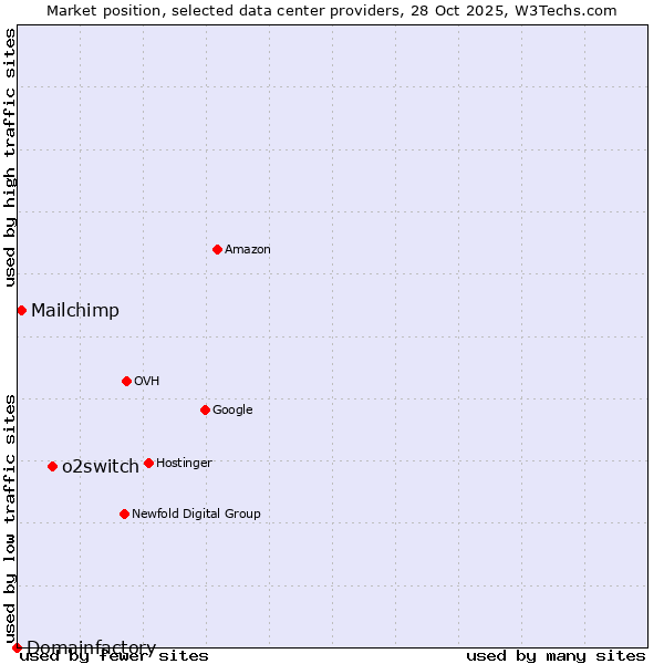 Market position of o2switch vs. Mailchimp vs. Domainfactory