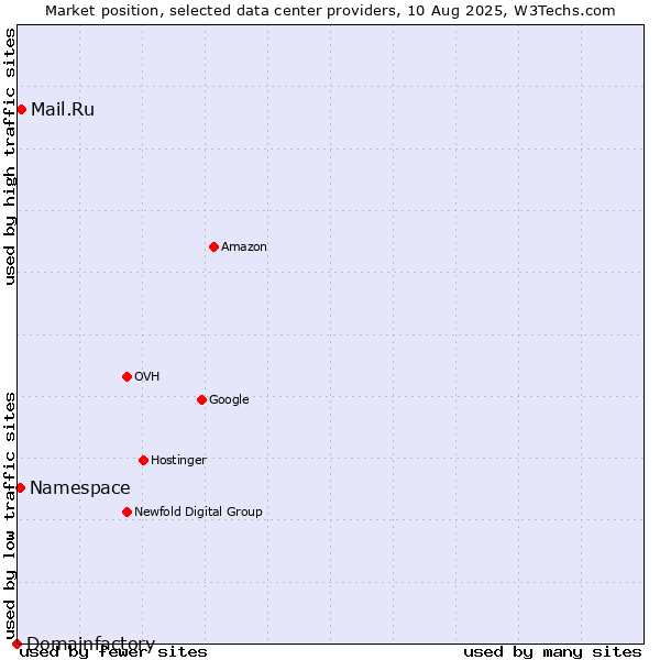 Market position of Mail.Ru vs. Namespace vs. Domainfactory