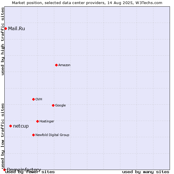 Market position of netcup vs. Mail.Ru vs. Domainfactory