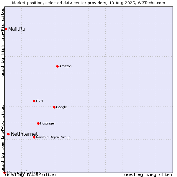 Market position of Netinternet vs. Mail.Ru vs. Domainfactory