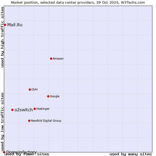 Market position of o2switch vs. Mail.Ru vs. Domainfactory