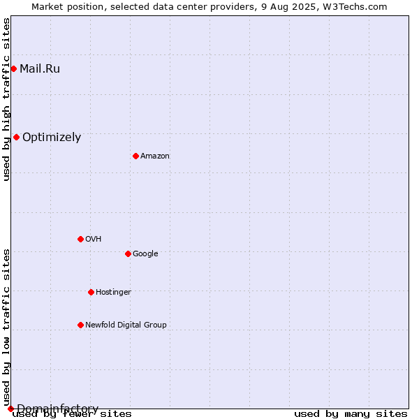 Market position of Optimizely vs. Mail.Ru vs. Domainfactory