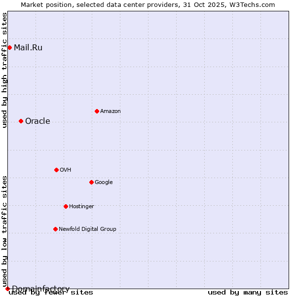 Market position of Oracle vs. Mail.Ru vs. Domainfactory