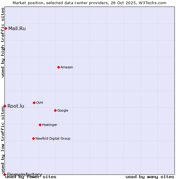 Market position of Mail.Ru vs. Root.lu vs. Domainfactory