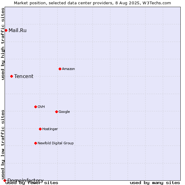 Market position of Tencent vs. Mail.Ru vs. Domainfactory
