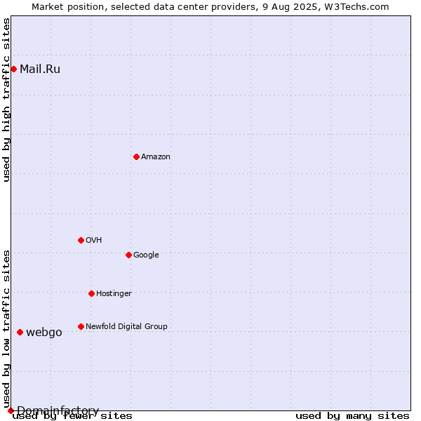 Market position of webgo vs. Mail.Ru vs. Domainfactory