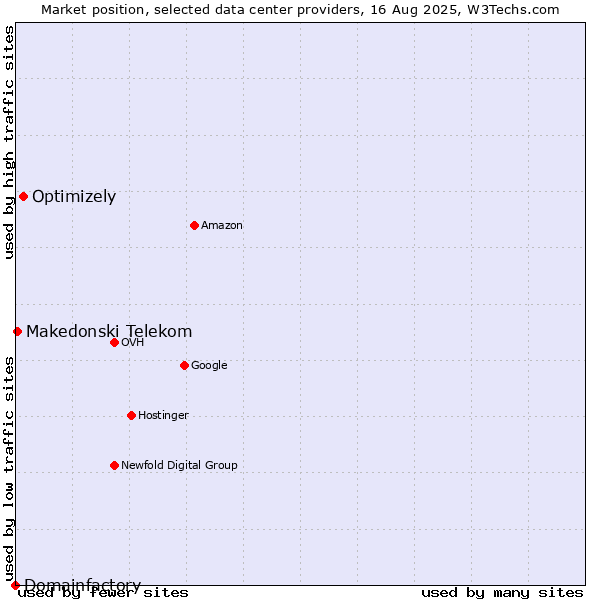 Market position of Optimizely vs. Makedonski Telekom vs. Domainfactory