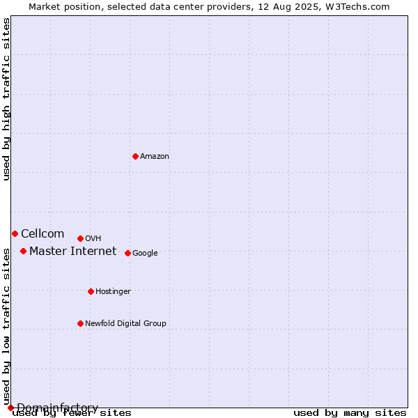 Market position of Master Internet vs. Cellcom vs. Domainfactory