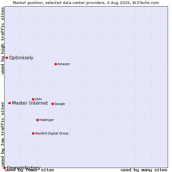 Market position of Master Internet vs. Optimizely vs. Domainfactory