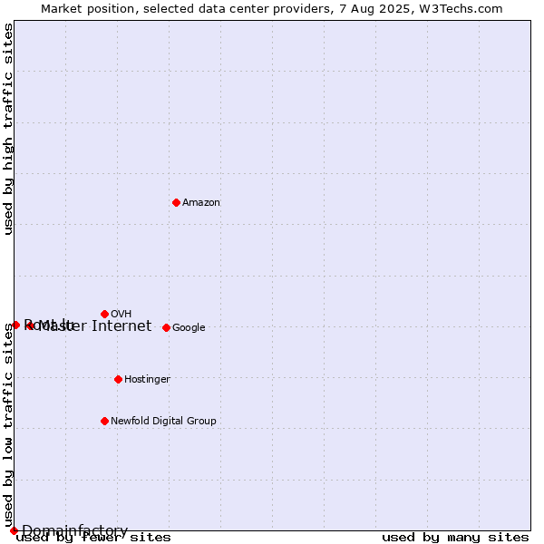Market position of Master Internet vs. Root.lu vs. Domainfactory