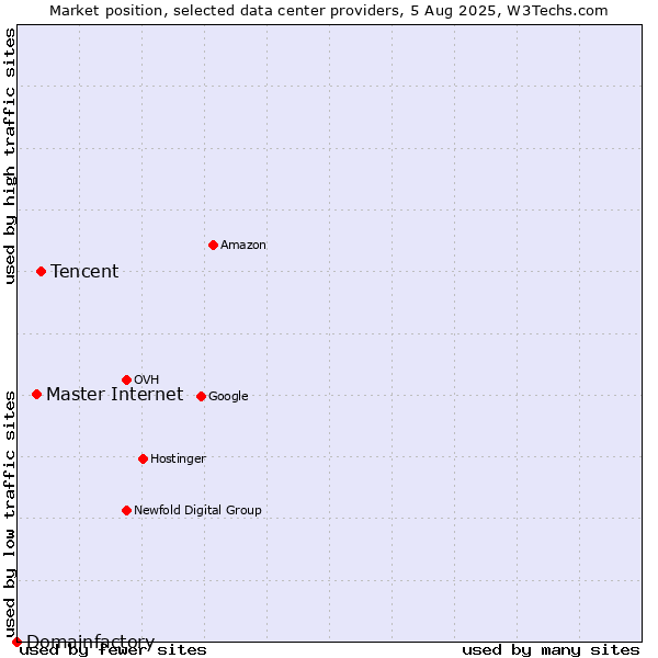 Market position of Tencent vs. Master Internet vs. Domainfactory