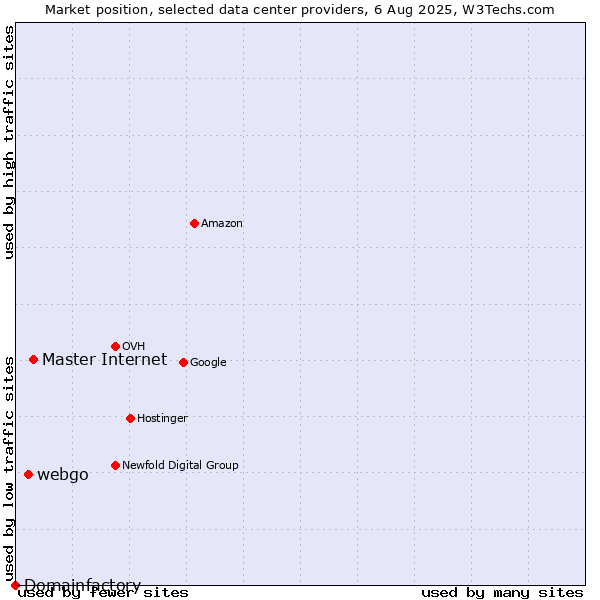 Market position of Master Internet vs. webgo vs. Domainfactory