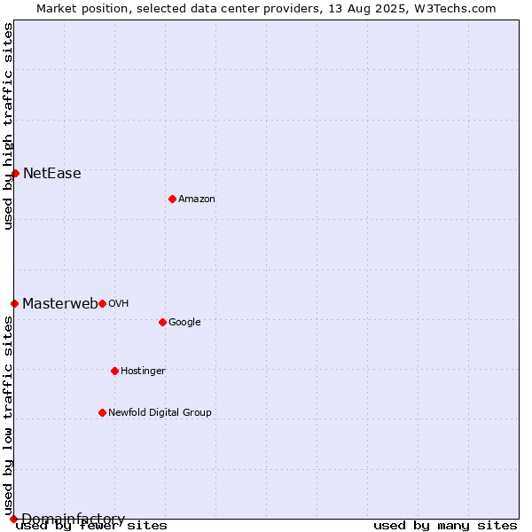 Market position of NetEase vs. Masterweb vs. Domainfactory
