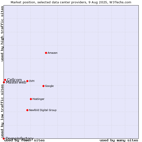 Market position of Cellcom vs. Masterweb vs. Domainfactory