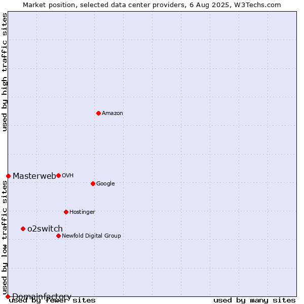 Market position of o2switch vs. Masterweb vs. Domainfactory