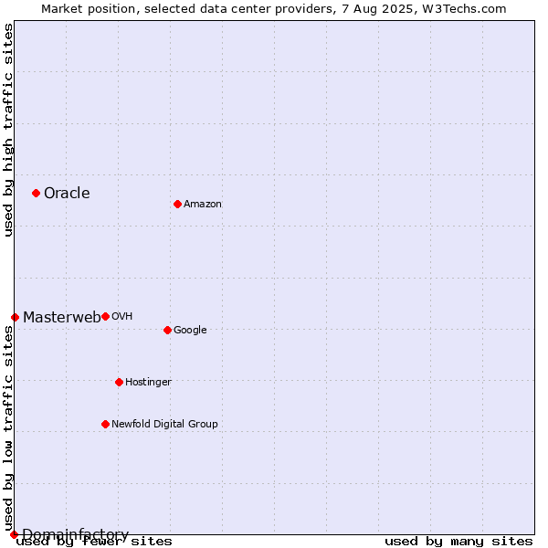 Market position of Oracle vs. Masterweb vs. Domainfactory