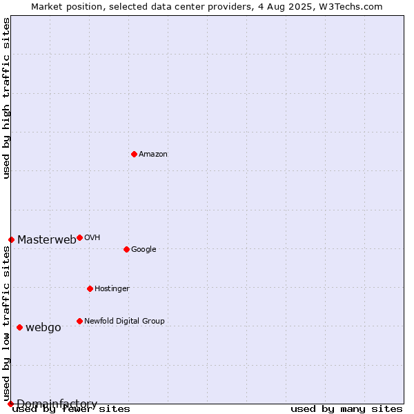Market position of webgo vs. Masterweb vs. Domainfactory