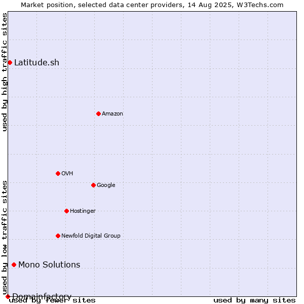 Market position of Mono Solutions vs. Latitude.sh vs. Domainfactory