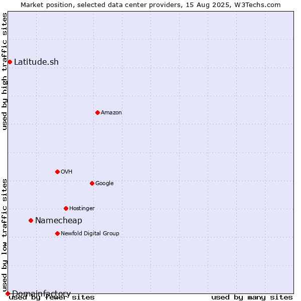 Market position of Namecheap vs. Latitude.sh vs. Domainfactory