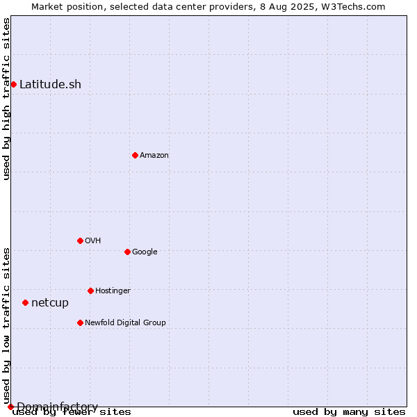 Market position of netcup vs. Latitude.sh vs. Domainfactory