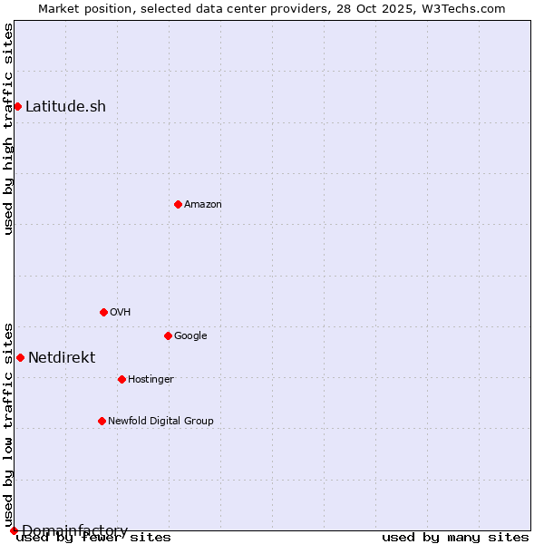 Market position of Netdirekt vs. Latitude.sh vs. Domainfactory