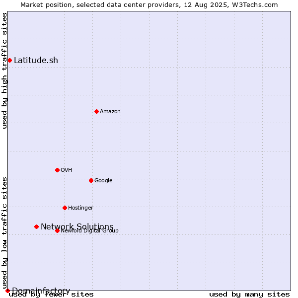 Market position of Network Solutions vs. Latitude.sh vs. Domainfactory