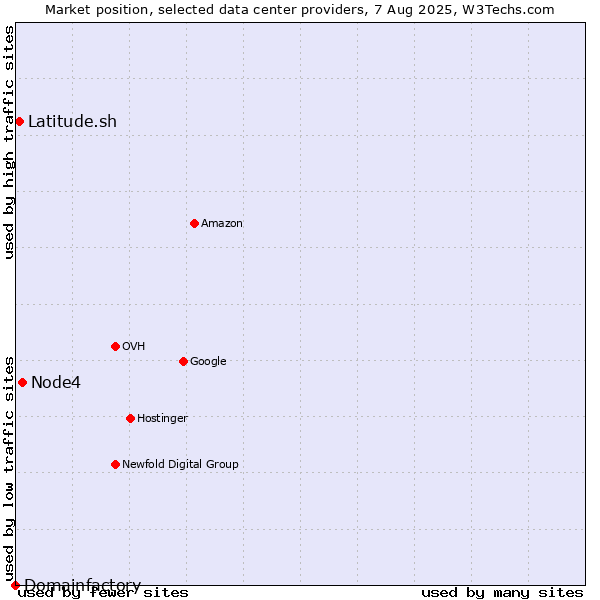 Market position of Node4 vs. Latitude.sh vs. Domainfactory