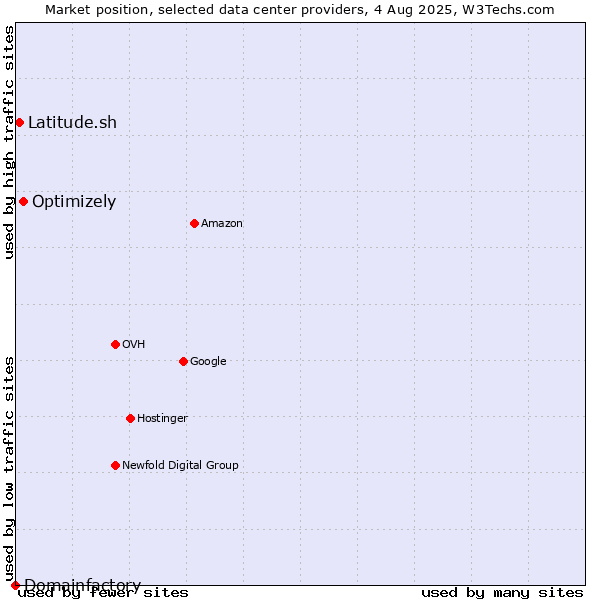 Market position of Optimizely vs. Latitude.sh vs. Domainfactory