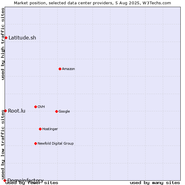 Market position of Latitude.sh vs. Root.lu vs. Domainfactory