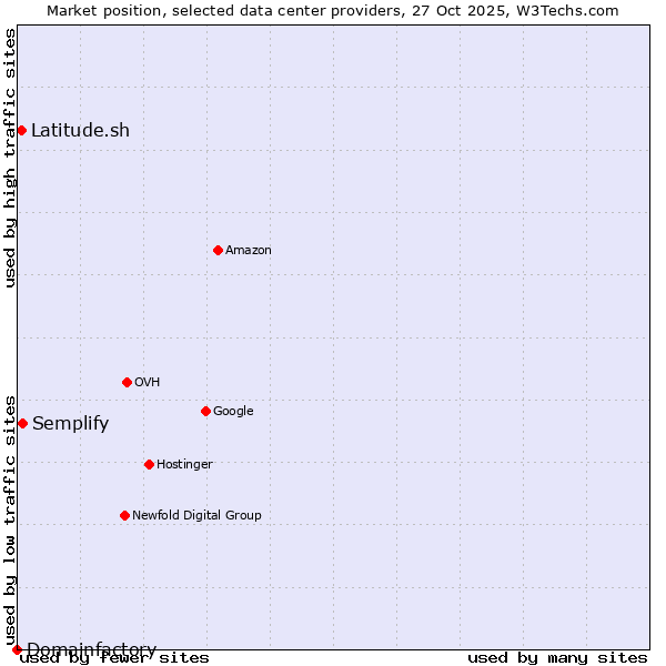 Market position of Semplify vs. Latitude.sh vs. Domainfactory