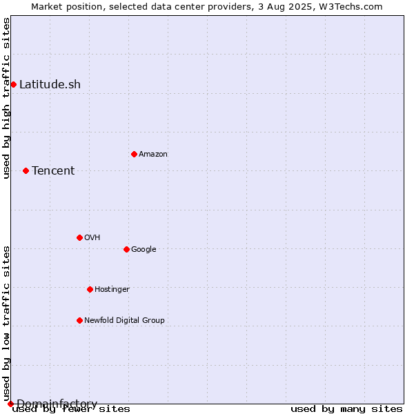 Market position of Tencent vs. Latitude.sh vs. Domainfactory