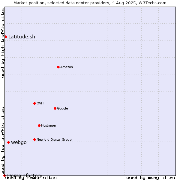 Market position of webgo vs. Latitude.sh vs. Domainfactory