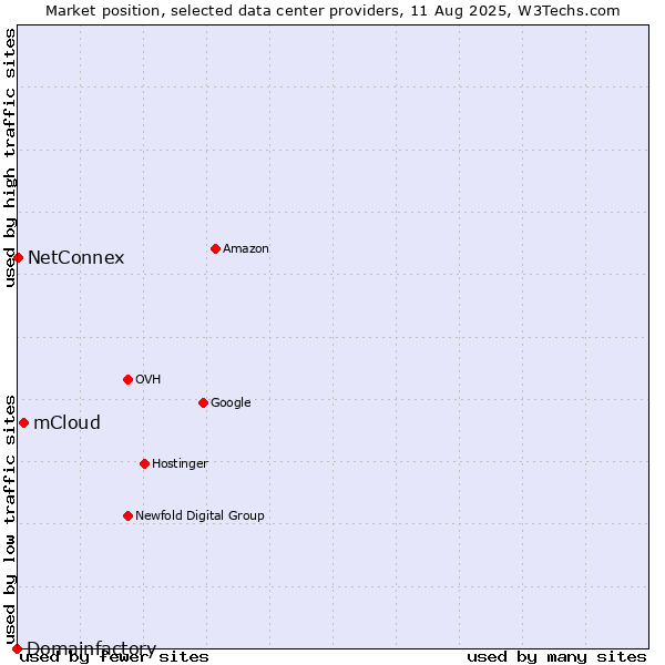 Market position of mCloud vs. NetConnex vs. Domainfactory