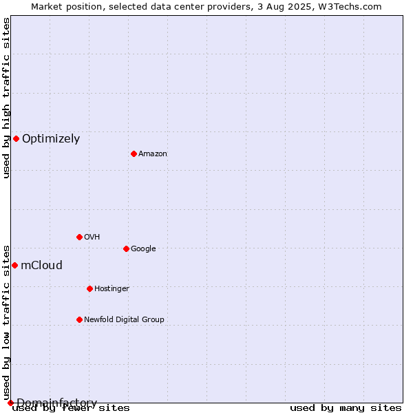 Market position of Optimizely vs. mCloud vs. Domainfactory