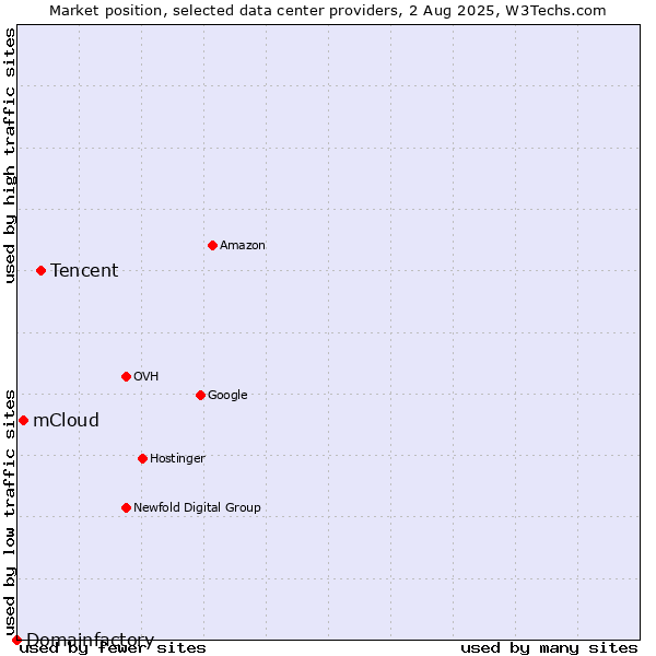 Market position of Tencent vs. mCloud vs. Domainfactory