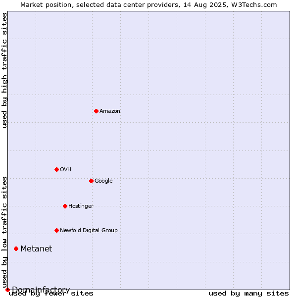 Market position of Metanet vs. Domainfactory