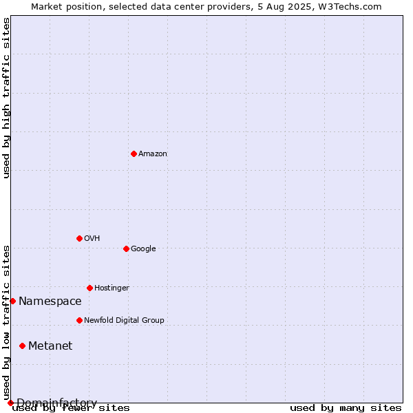 Market position of Metanet vs. Namespace vs. Domainfactory