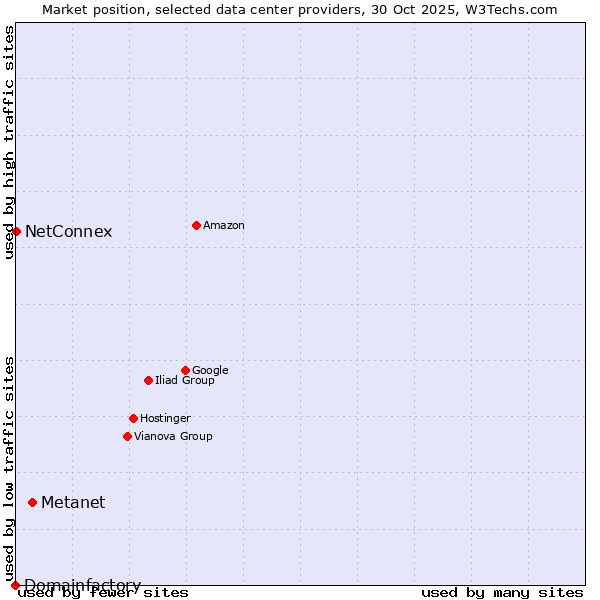 Market position of Metanet vs. NetConnex vs. Domainfactory