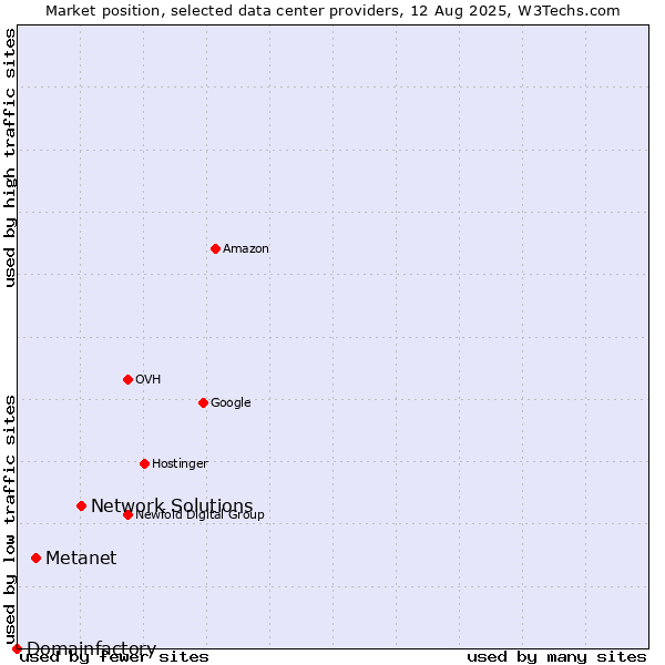 Market position of Network Solutions vs. Metanet vs. Domainfactory