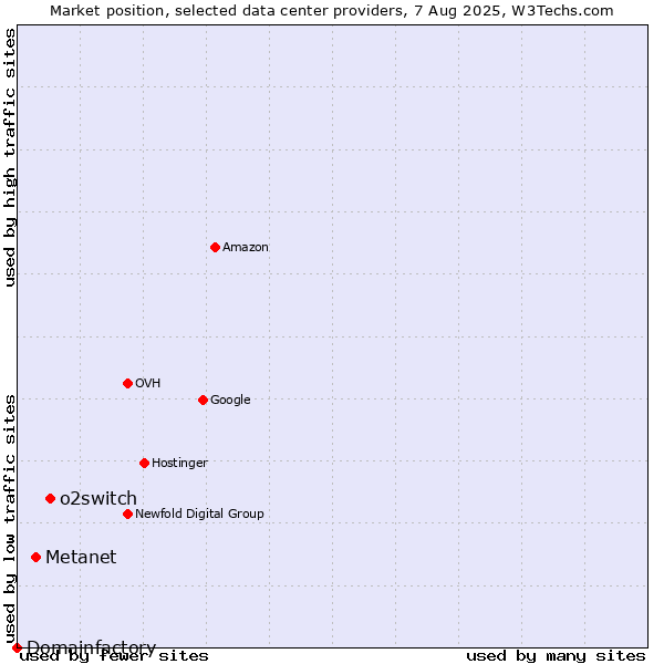 Market position of o2switch vs. Metanet vs. Domainfactory