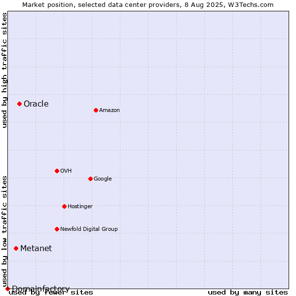Market position of Oracle vs. Metanet vs. Domainfactory