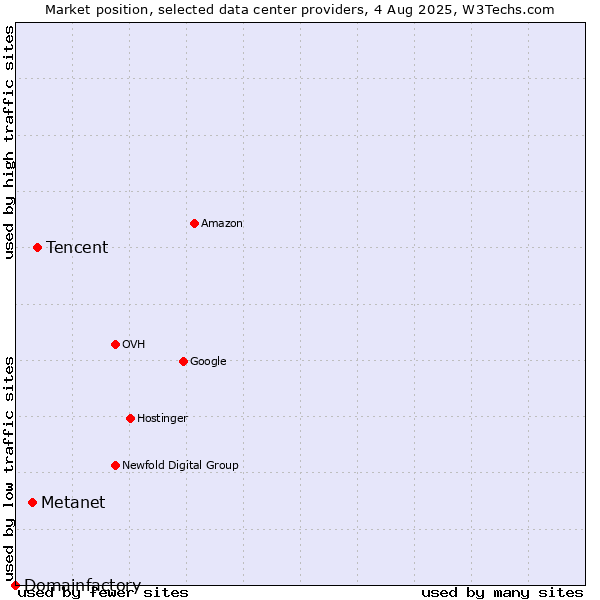 Market position of Tencent vs. Metanet vs. Domainfactory