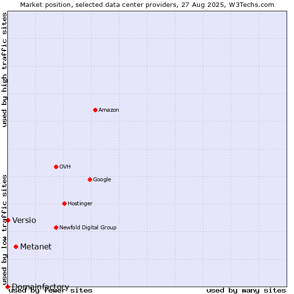Market position of Metanet vs. Versio vs. Domainfactory